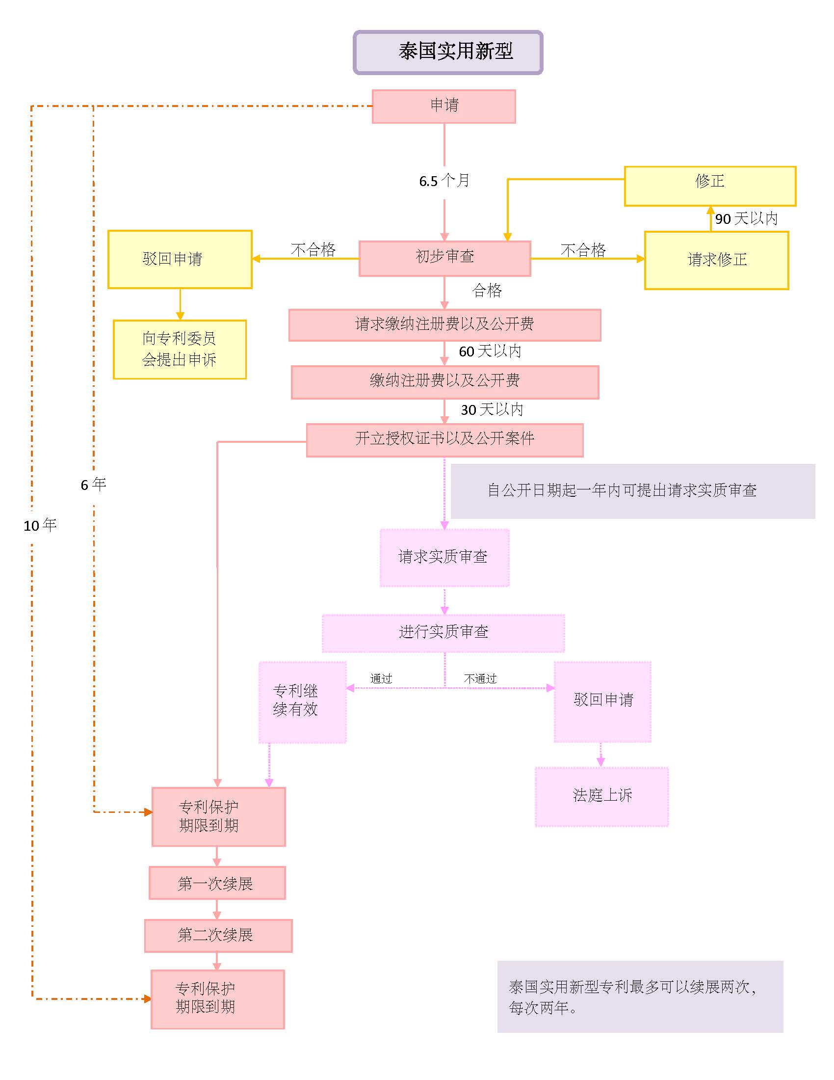 Petty patent - 泰国流程中文版 20180515.jpg